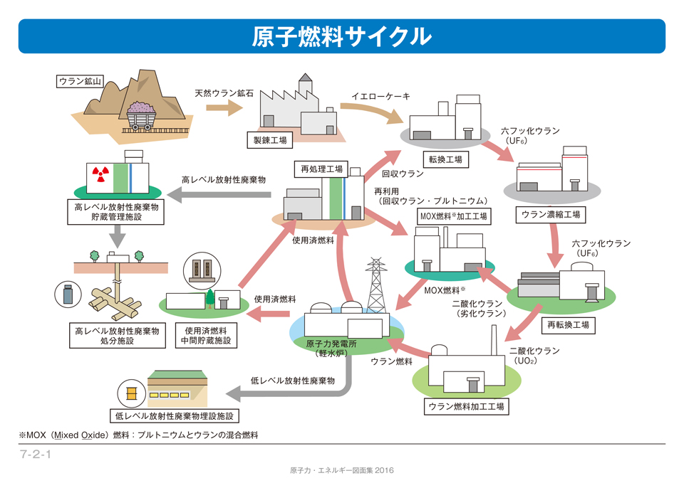 核燃料サイクル概念図（出典：電気事業連合会）