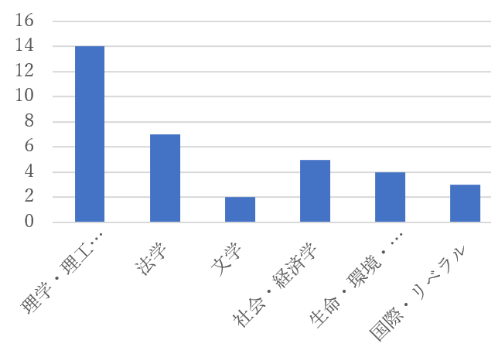 所属学部