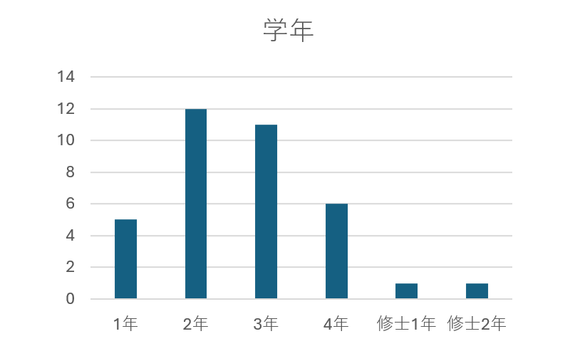 学年