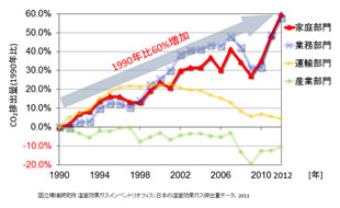 【図1】増大し続ける家庭・業務部門CO2排出量