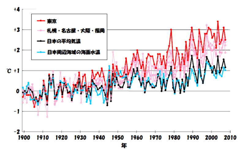 日本の大都市の気温、日本の平均気温、及び日本周辺海域の海面水温の推移。日本の平均気温は国内17 地点の平均。いずれも年平均値で、1901〜1930 年の30年平均値からの偏差を示す。（作成：気象庁；文部科学省・気象庁・環境省「日本の気候変動とその影響」（2009）より）