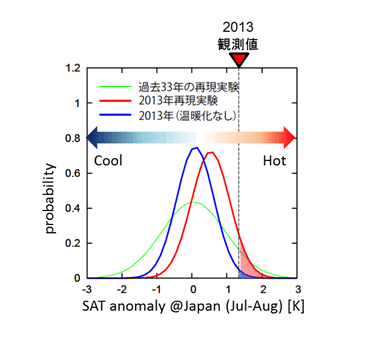 2013年日本の猛暑のイベントアトリビューション。横軸は7-8月の日本の平均気温平年偏差、縦軸は確率密度（〜相対頻度）。赤線は、2013年条件の数値モデル実験で推定した確率密度分布。青線は2013年条件から温暖化分を差し引いた実験での分布、緑線は長期間（過去33年）の分布のモデル再現値。温暖化は2013年に観測される以上の猛暑の発生頻度を増加させる（青と赤の陰影を比較）。（Imada et al. (2014) Bull. Amer. Meteor. Soc. にもとづく）