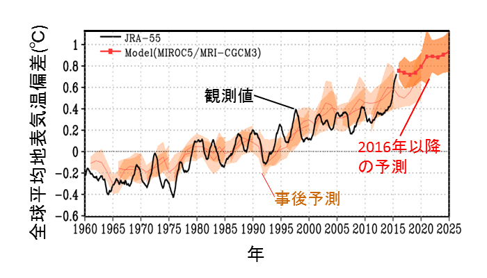 全球平均地表気温（1961-2010年平均からの偏差）の時系列。黒実線は観測値。1998年〜2013年の横ばい傾向をハイエイタスと呼んでいる。細い橙色の実線と陰影は、数値モデルによる事後予測とその不確実性幅。太い赤線と陰影は、2016年以降の予測とその不確実性幅。本図の予測は、研究目的の実験にもとづくもので公式のものではない。