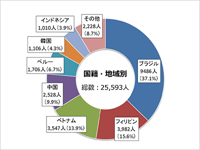 浜松市の国籍・地域別在留外国人数　※2021年4月1日現在（浜松市提供）　　