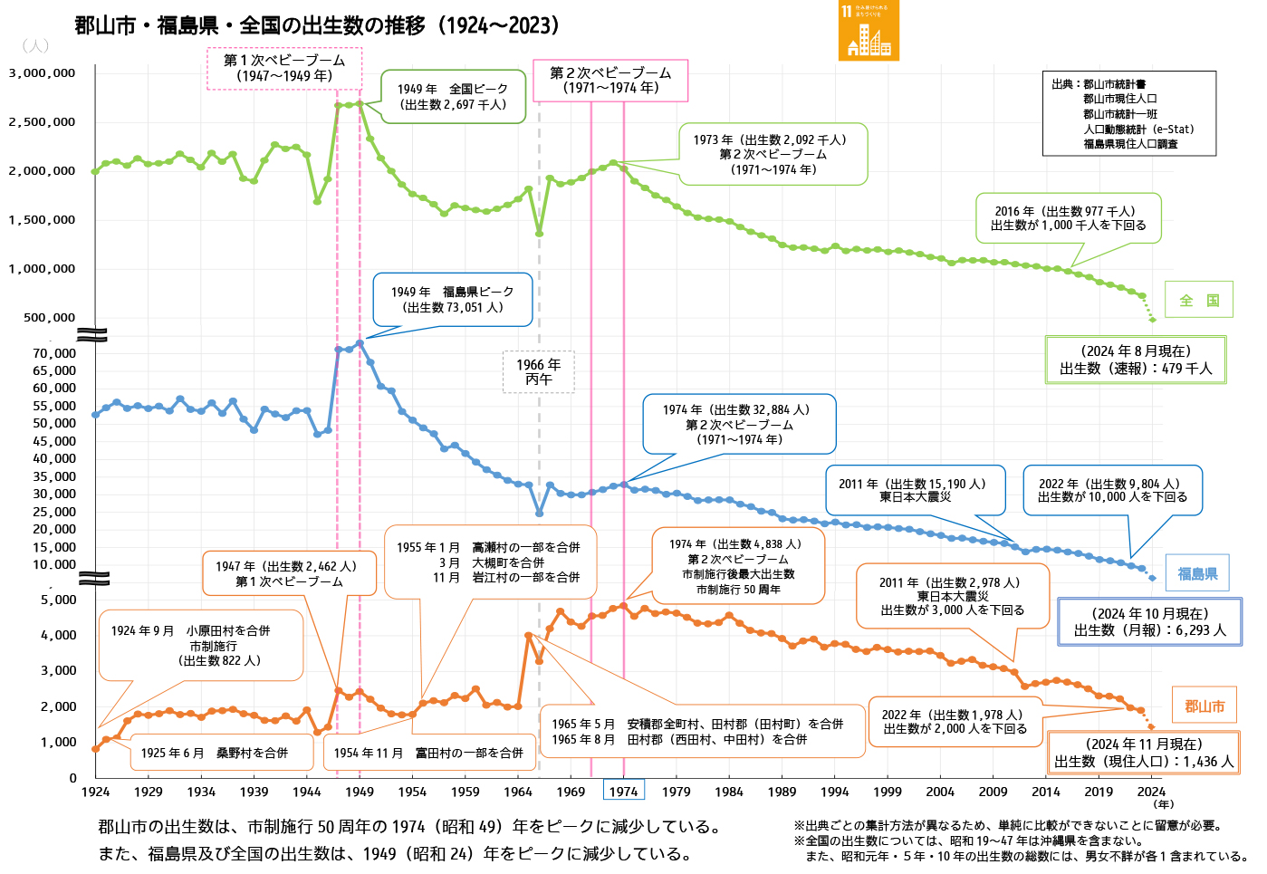 郡山市・福島県・全国の出生数の推移（1924～2023年）