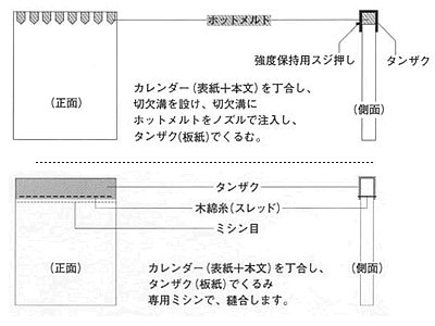 大日本印刷の環境配慮型カレンダーの仕様例（上：金具の代わりに樹脂系接着剤を使い紙でくるむ方式、下：木綿糸で縫い止める方式）