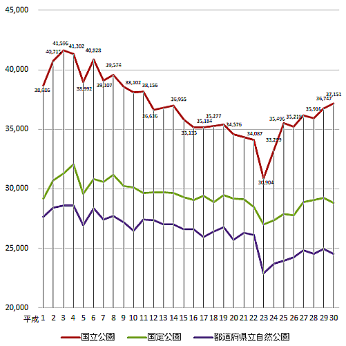 国立公園等利用者数の推移（平成元年〜30年）（環境省データよりEIC作成）
