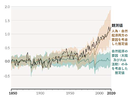 1850-1900年を基準とした世界平均気温の変化（℃）（IPCC WG1 AR6 Figure SPM.1b気象庁暫定訳より）