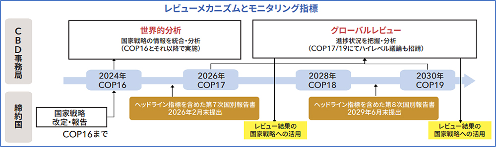 COP15i2022Njȍ~̍Ƃ̗ioTFȁi2023jj