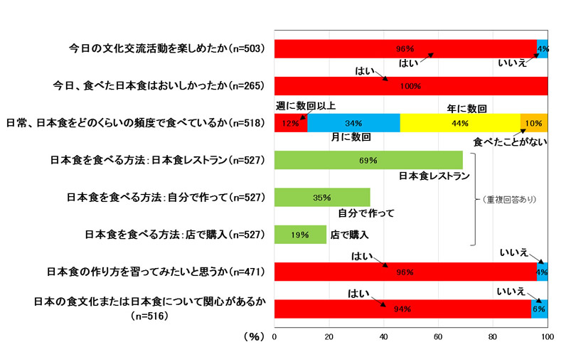 ヨーロッパ7か国での文化交流活動参加者のアンケート結果(無回答を除く)