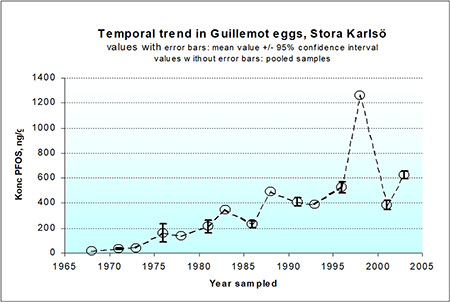 図２　バルト海のウミガラス卵中のPFOS濃度の変化（1968年～2003年）
