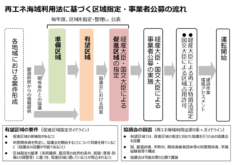 図1 資源エネルギー庁「再エネ海域利用法に基づく区域指定・事業者公募の流れ及び案件形成状況」(2025年6月4日閲覧)