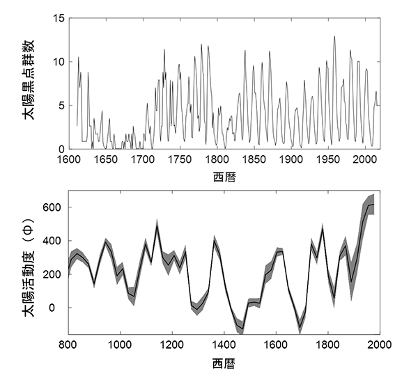 図2 太陽活動の変動。上：過去400年間の黒点群数の変動（Svalgaard et al., 2016）、下：太陽活動の指標となる放射性同位元素の分析により復元された過去1200年間の太陽活動の長期変動（Steinhilber et al., 2012）