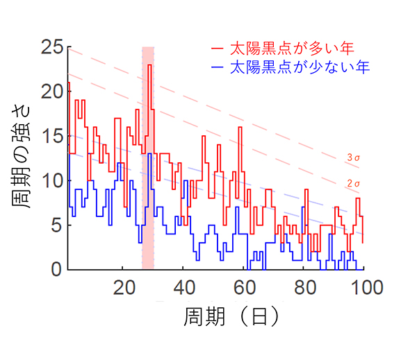 図3 日本の夏季の広域雷活動の周期性。1989～2015年の気象庁のデータを使用。赤線は太陽黒点が多い年の周期性。青線は、太陽黒点が少ない年の周期性。（Miyahara et al., 2017を基に作成）