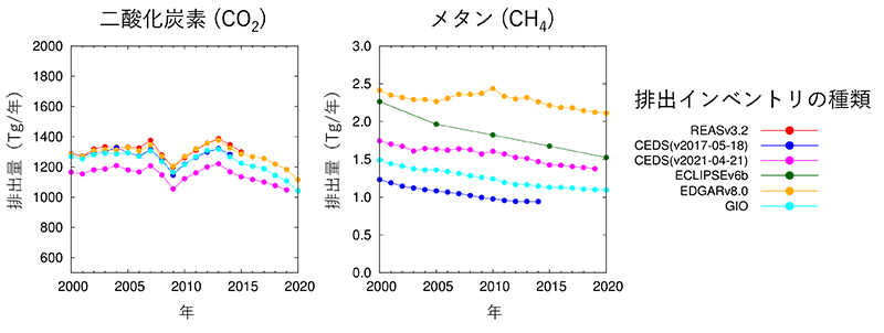 図2：日本のCO2とCH4の排出量推計値に関する複数の排出インベントリ比較