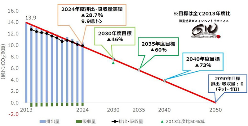 図6-2：日本の温室効果ガスの排出量の見通し（2026年4月14日発表資料をもとに一部改変）